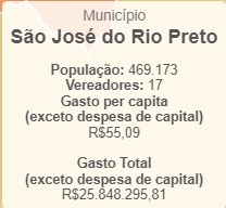 Segundo TCE, cada rio-pretense paga R$ 55 por ano para custeio do Legislativo